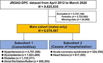 Prevalence and temporal trends of prostate diseases among inpatients with cardiovascular disease: a nationwide real-world database survey in Japan